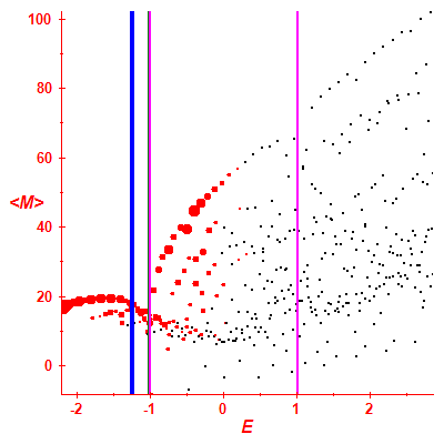 Peres lattice <M>